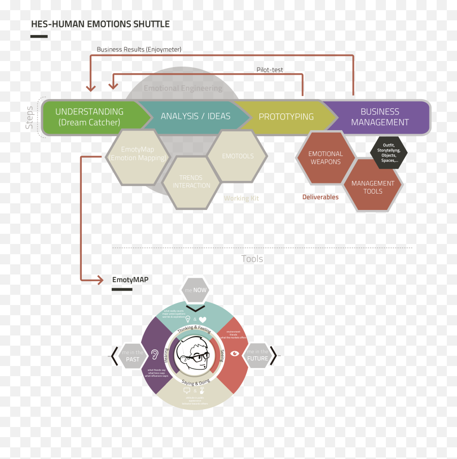 Human Emotions Shuttle Inhedit Smart Experiences Emoji,Emotions Letra Español