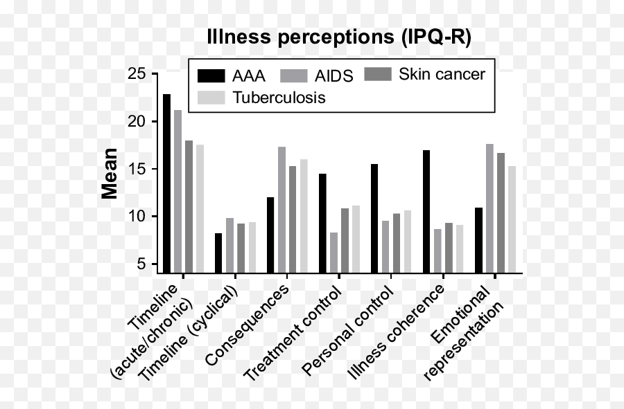 Mean Scores Of Aaa Patients Nu003d10 On The Illness - Statistical Graphics Emoji,Who Sang Emotions Originally