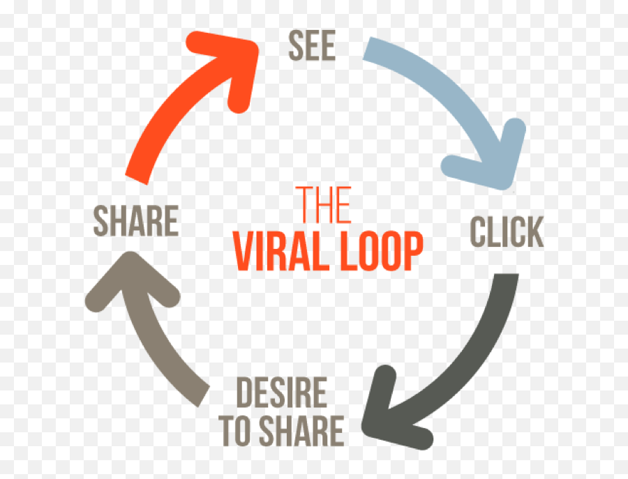 Harnessing The Power Of Viral Marketing - Viral Loop Emoji,Fractl Viral Emotions