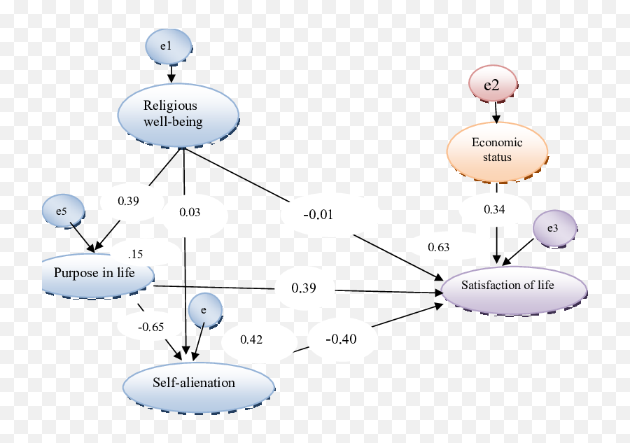 Final Structural Model For Spiritual Well - Being Alienation Dot Emoji,Positive Attitudes And Emotions. Diener