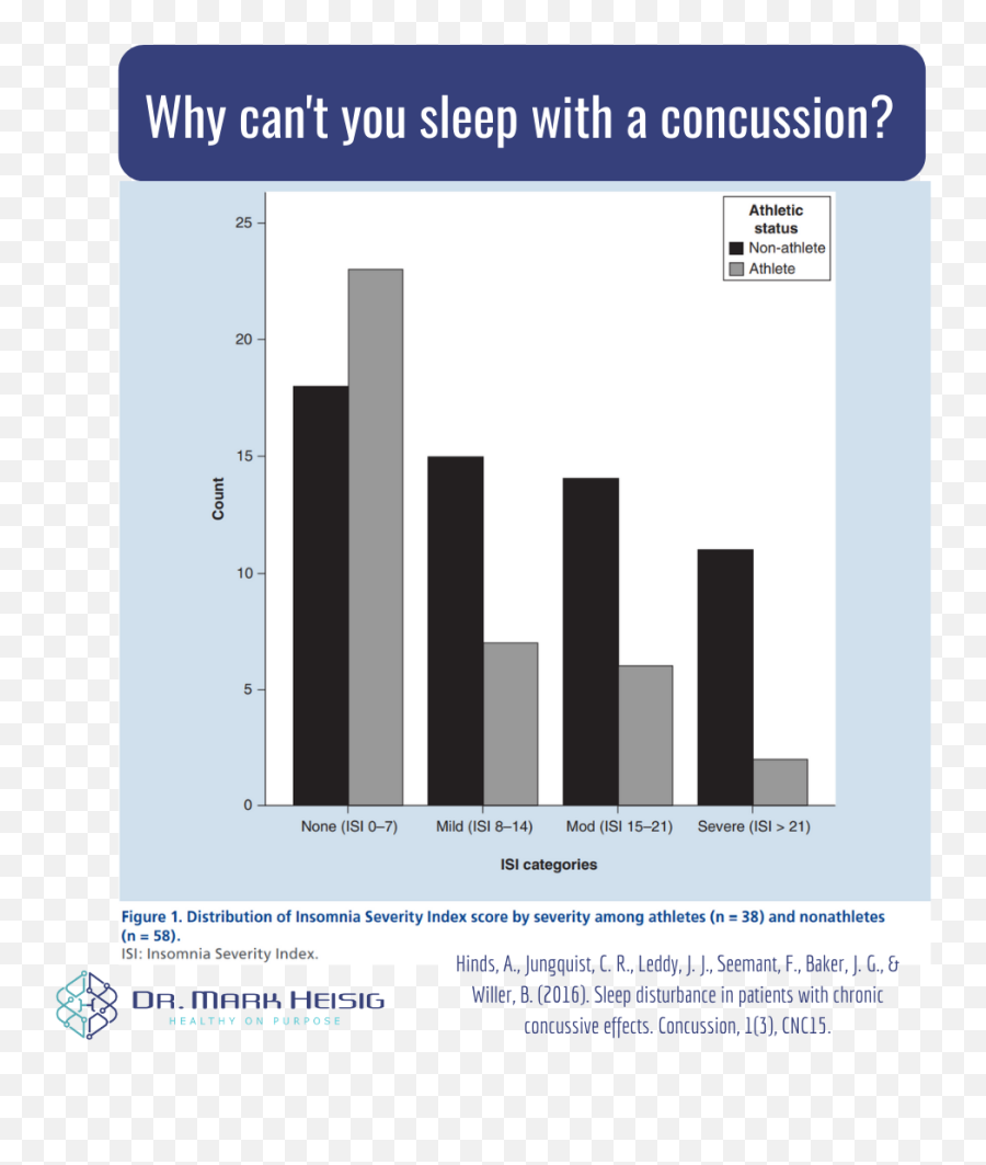 Why Canu0027t You Sleep With A Concussion U2014 Dr Mark Heisig - Shouldn T You Sleep With A Concussion Emoji,Dr Chopra Neuropeptides Emotion