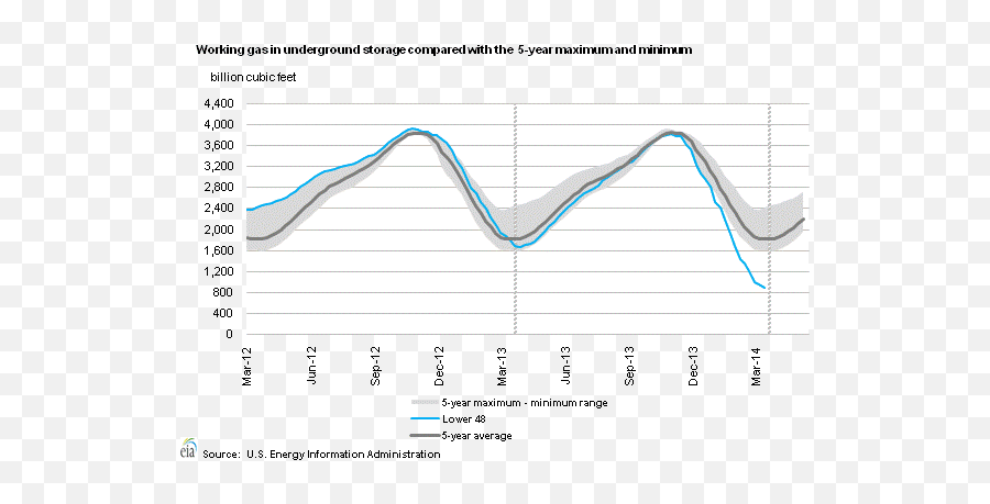 The Absurdity Of Us Natural Gas Exports Our Finite World - Plot Emoji,Emotion Revolution Tar File