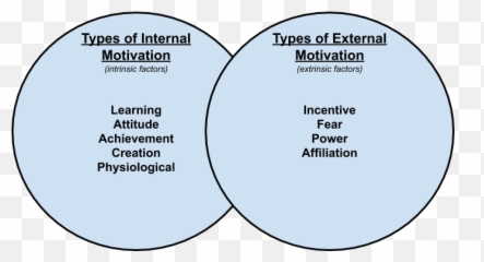 11 Types Of Motivation What They Are U0026 How To Use Them 2020 - Dot Emoji,Two Factor Theory Of Emotion Example