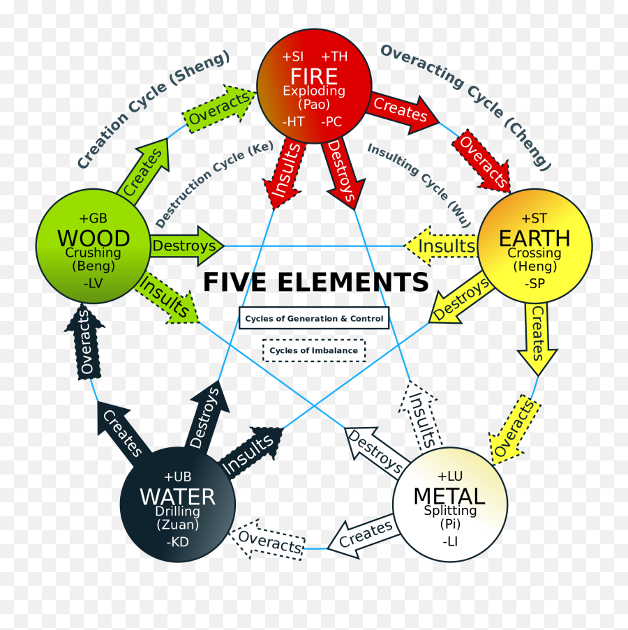 Admin - Five Element Theory Emoji,Water Emotions
