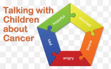 Talking With Children About Cancer Support For School Emoji,Emotion Tunnel Children