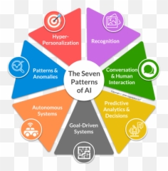 The Seven Patterns Of Ai - Ai Patterns Emoji,Facial Recognition Cards For Emotion Intelligence