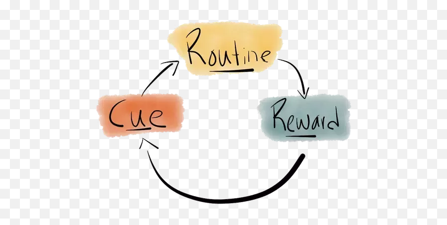 How To Stop Thinking Unnecessarily - Habits Cue Routine Reward Emoji,You Gotta Train Your Mind To Be Stronger Than Your Emotions