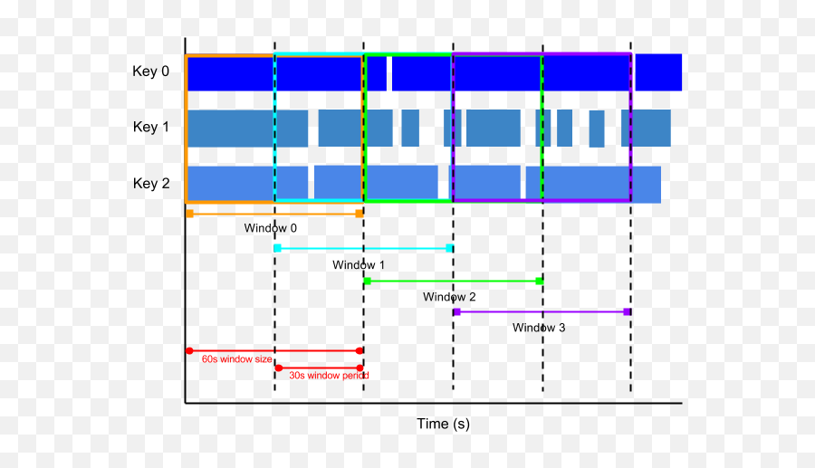 Streaming Pipelines - Data Sliding Window 30 S Emoji,Window Type Emotion