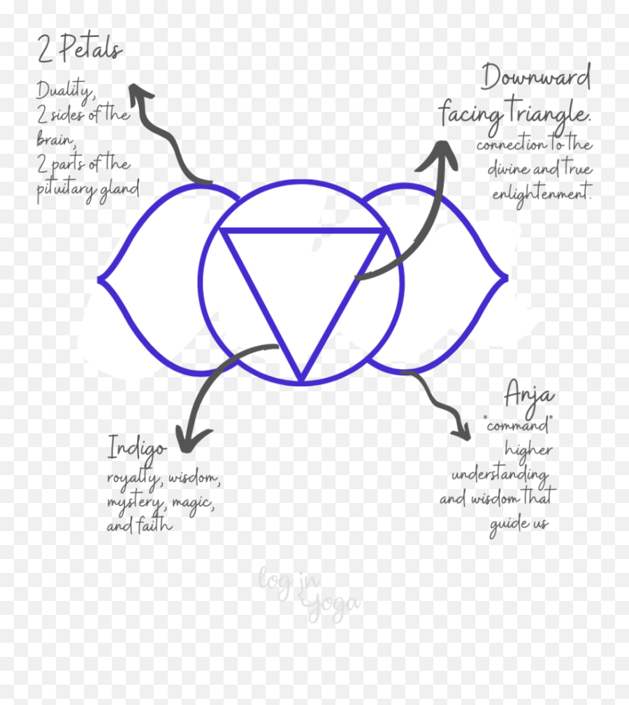 What Is The 6th Chakra Explore The Third Eye Chakra Aka Emoji,Emotions For The Crown Chakr