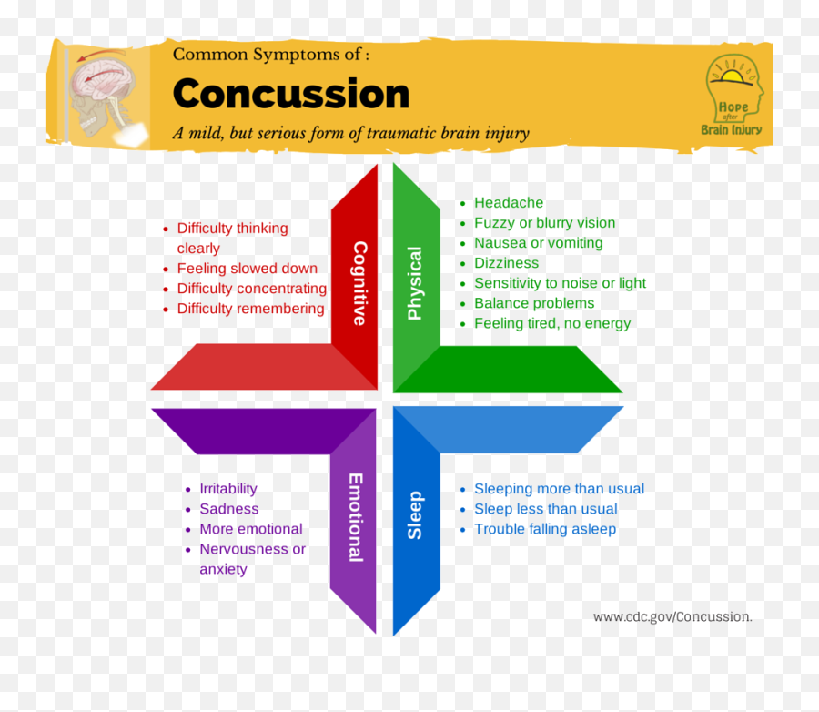 Concussions And Brain Injury - Vertical Emoji,Chart Sickness Emotion