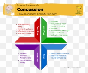 Concussions And Brain Injury - Vertical Emoji,Chart Sickness Emotion