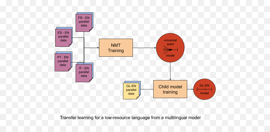 Translators Without Borders Blog - Nmt Transfer Learning Low Resource Language Emoji,Emoji Level 58 Answers