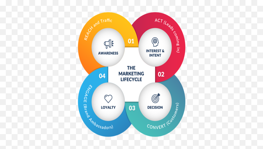 Dump The Sales Funnel - Lifecycle Marketing Emoji,Negative Emotions Creation Cycle