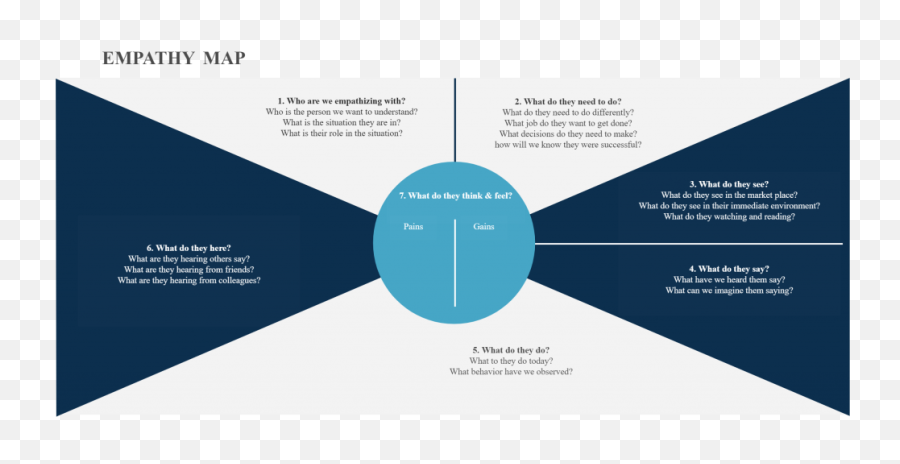 Design Thinking Process Detailed Look At Design Thinking - Vertical Emoji,The Emotion Flow And Chart