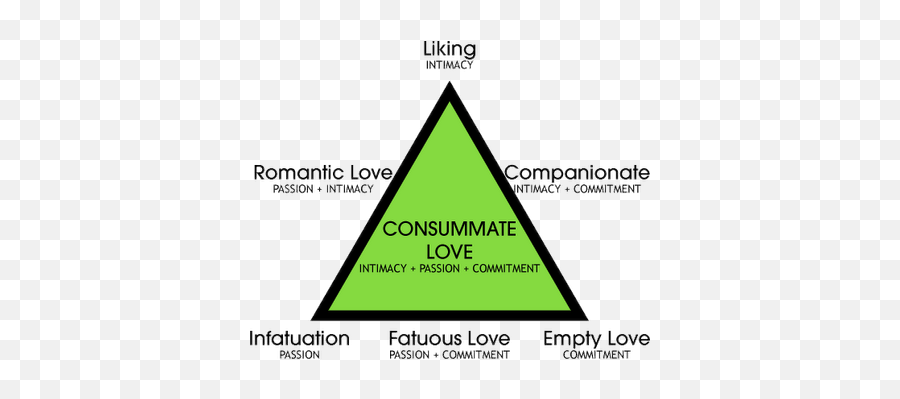 Passion Intimacy Commitment - Triangular Theory Of Love Emoji,Love Is Not An Emotion It's A Commitment