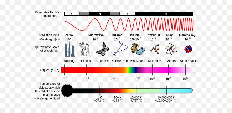 Magick Is Energy The Electromagnetic - Electromagnetic Spectrum Emoji,Adjectives And Emotions For The Color Spectrum