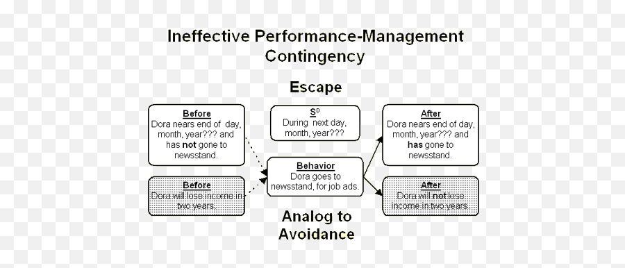 Dick Malott - The Threecontingency Model Of Performance Escape Contingency Example Emoji,Two Factor Theory Of Emotion Example