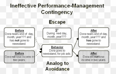Dick Malott - The Threecontingency Model Of Performance Escape Contingency Example Emoji,Two Factor Theory Of Emotion Example