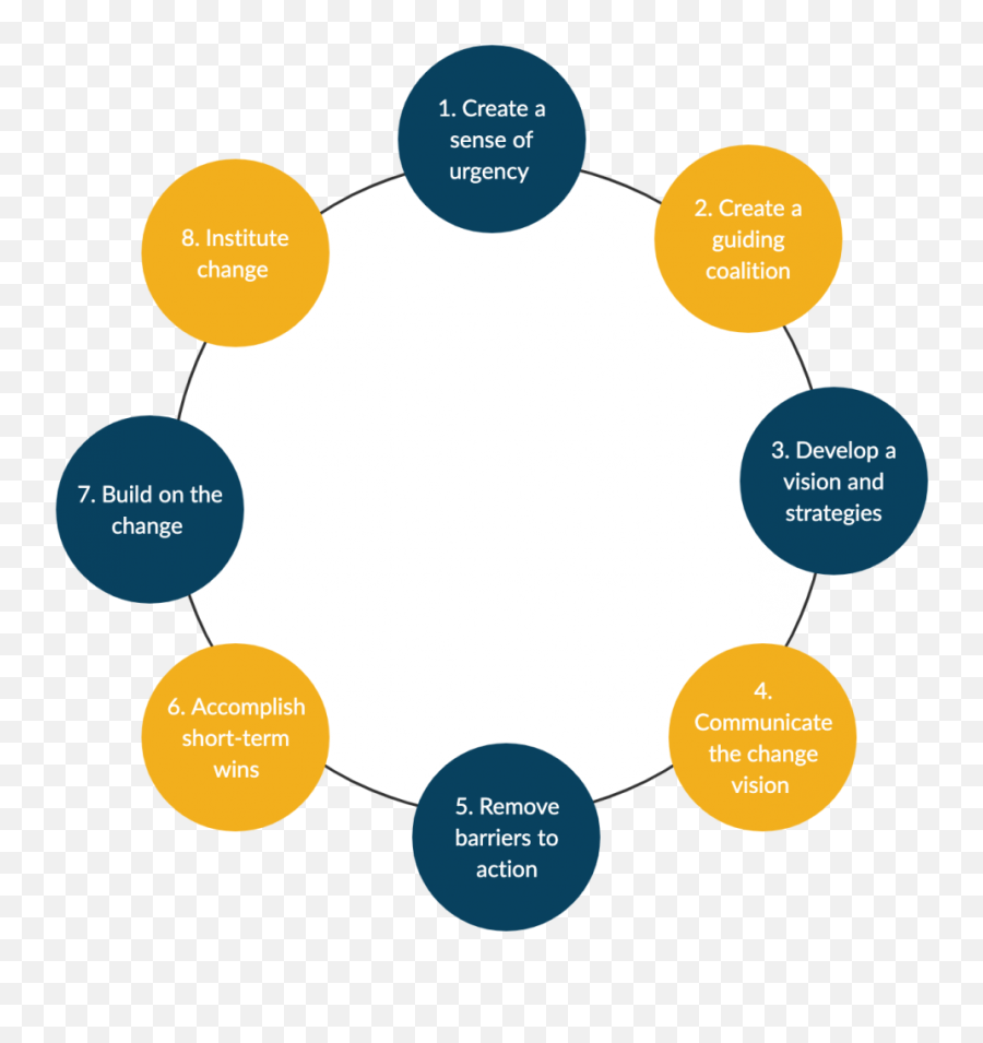 Kotters 8 Step Change Model - 8 Step Model Emoji,Managing Emotions Theory?trackid=sp-006