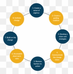 Kotters 8 Step Change Model - 8 Step Model Emoji,Managing Emotions Theory?trackid=sp-006