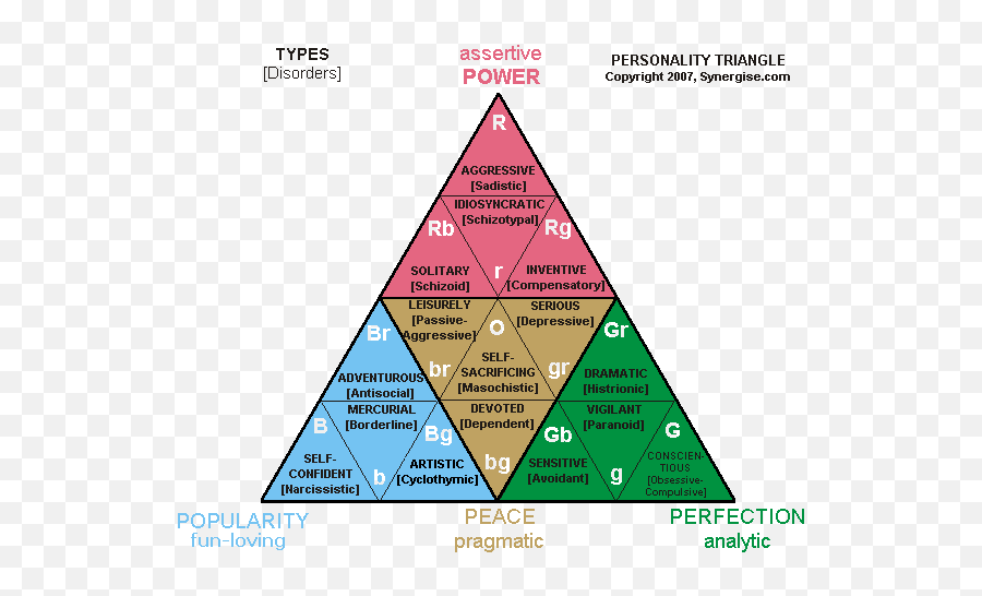 Understanding The Personality Triangle - Dot Emoji,Triangle Thinking Emotion Reaction Thought
