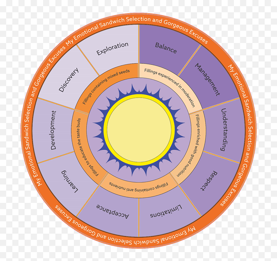 Emotional Sandwiches - Selfawareness Wellbeing Activities Pacific Southwest Railway Museum Emoji,Can We Play With Your Emotions