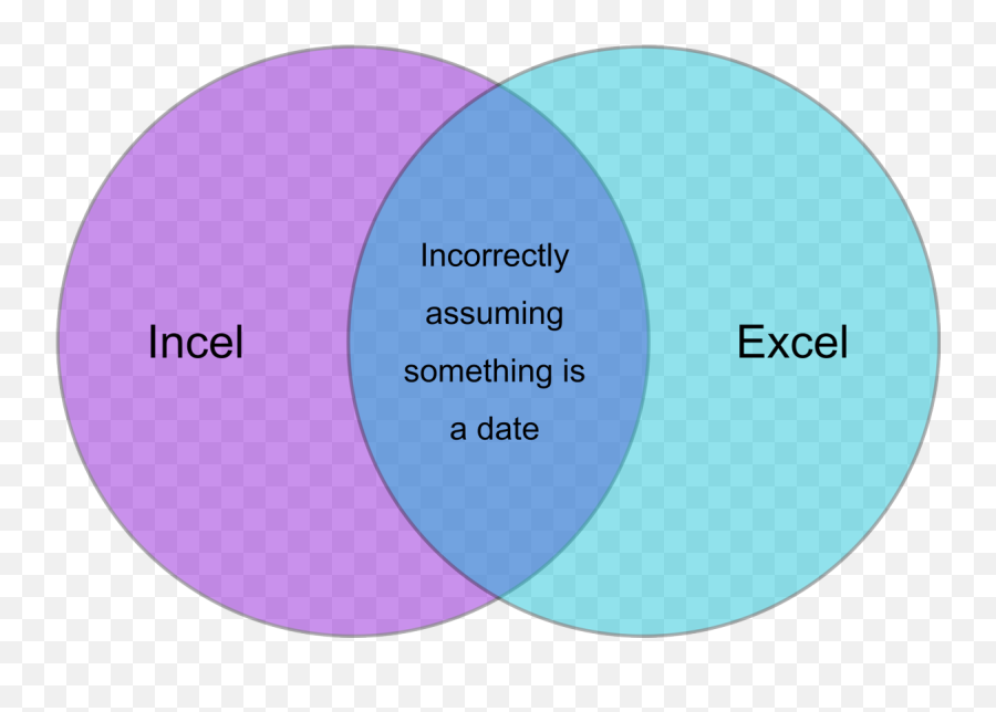 Graphs Donu0027t Lie Justneckbeardthings - Assuming As Date Excel Emoji,Excel Saga Waterfall Of Emotion