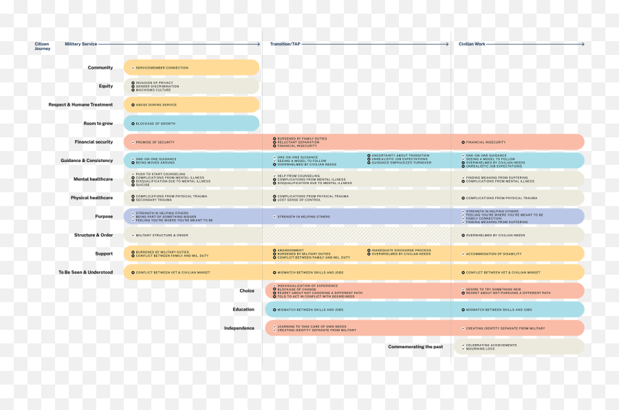 Revealing The Needs Behind The Journey - Tim Vienckowski Vertical Emoji,Emotion Visualized Lines