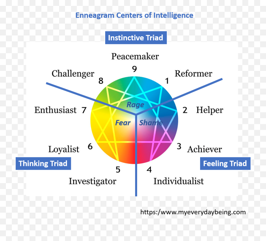 Using Enneagram For Personal Growth U2014 Everyday Being Emoji,Triad Of Emotions