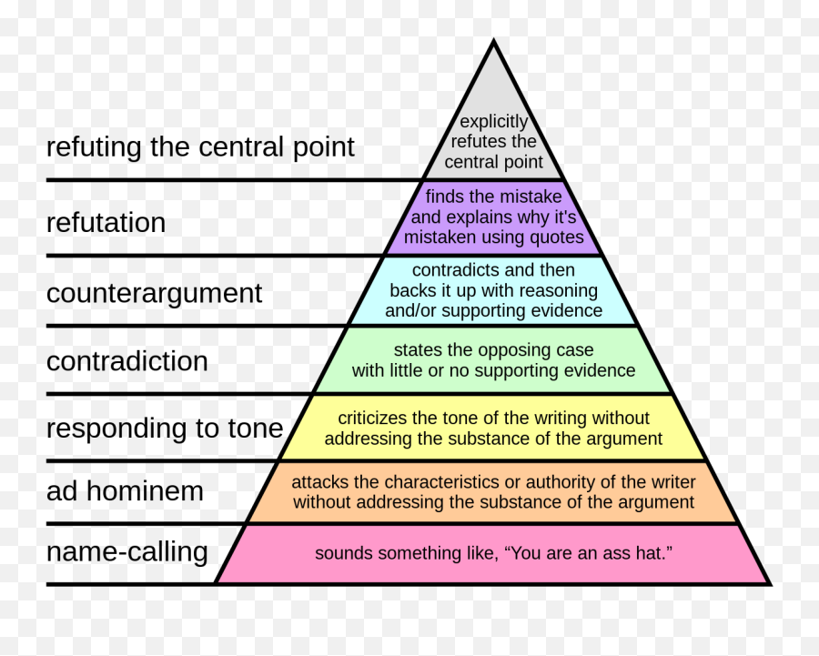 Ad Hominem - Hierarchy Of Disagreement Emoji,Appeal To Emotion