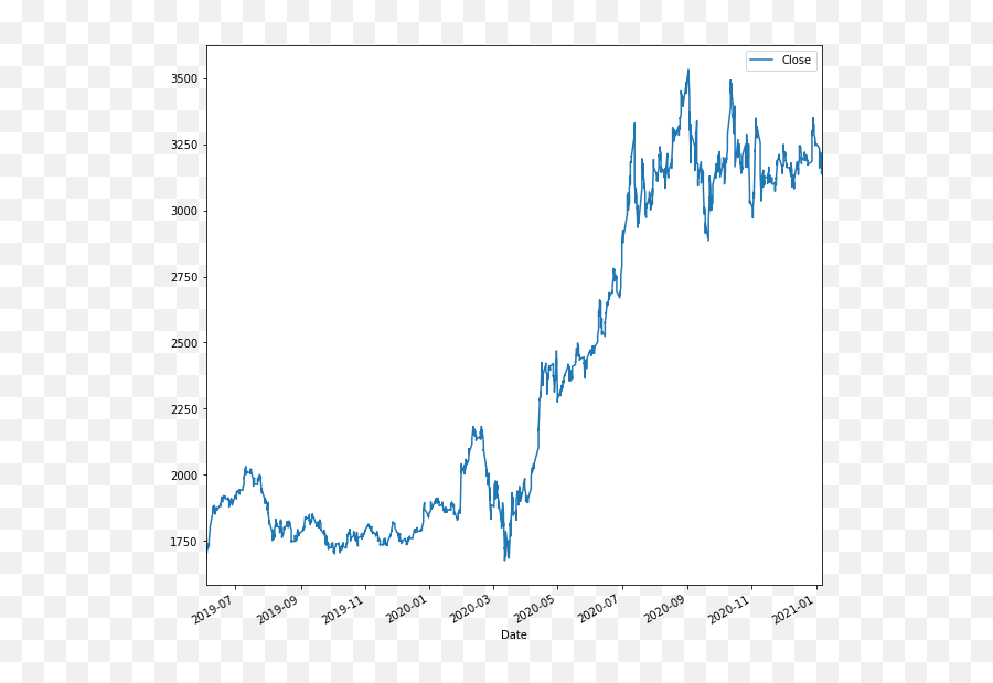 How To Predict Stock Prices With Lstm By George Pipis - Plot Emoji,Hourly Emotion Chart