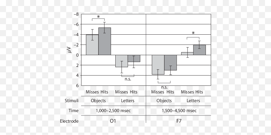 Mean Erp Amplitudes For Subsequently Remembered And - Language Emoji,Twokinds Keith Emotions