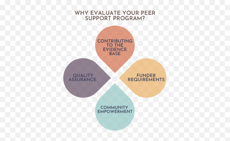 Evaluation Tools U2014 Peer Respites Emoji,Emotions Anonymous Step 1 Worksheet