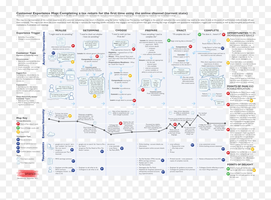 10 Most Interesting Examples Of Customer Journey Maps - Mapa Podróy Klienta Emoji,New Emoticons For Facebook Comments