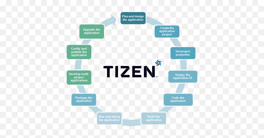 Tizen App Development Sitevela Web Solutions U0026 Services - Plan A Web Application Emoji,Cross Emojis Yo S8 Smartphone