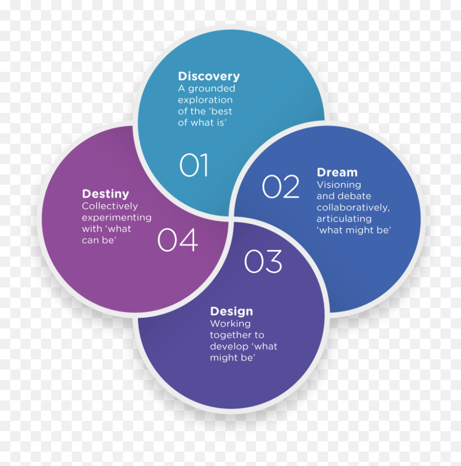 Forming New Futures Through - Dot Emoji,Negative Emotions Creation Cycle