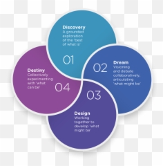 Forming New Futures Through - Dot Emoji,Negative Emotions Creation Cycle