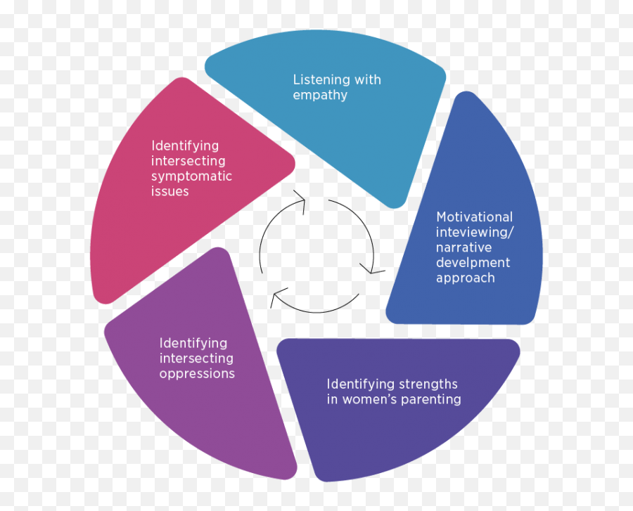 Domestic Abuse And Child Protection - Sullivan 2011 Good Decisions Attributes Emoji,Work Emotion Wheels Uk