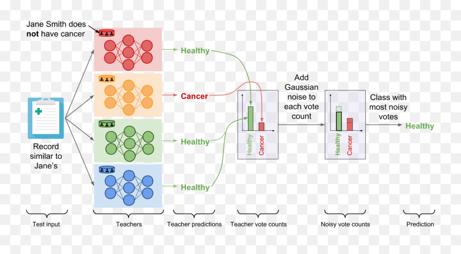 Deep Learning With Differential Privacy By Shubhangi Jena - Poisoning Attack Machine Learning Emoji,Kite Emoji