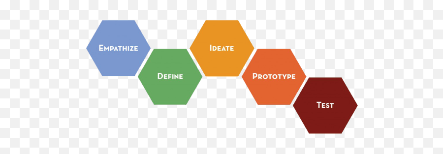 Stanfords Design Process For Kids - Design Thinking Models Emoji,Teacjing Emotions To 4 Yhear Olds