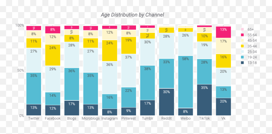 Interactive Social Listening Insights - Vertical Emoji,High Expressed Emotion