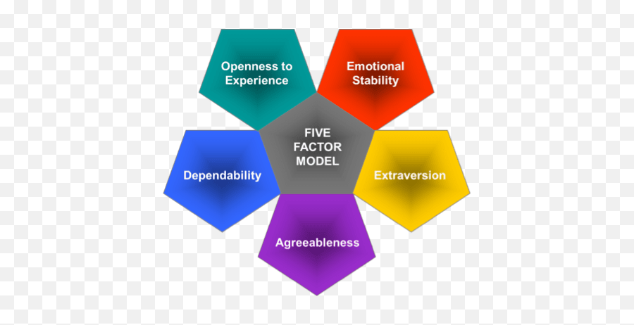 Making Sense Out Of U201cassessmentu201d Tests Are You Using These - Leadership Five Factor Personality Model Emoji,Two-factor Theory For Emotion