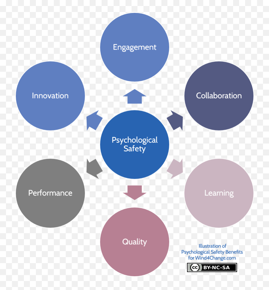Psychological Safety Definition And Importance - Wind4change Emoji,Conscious Discipline Safe Place Emotion