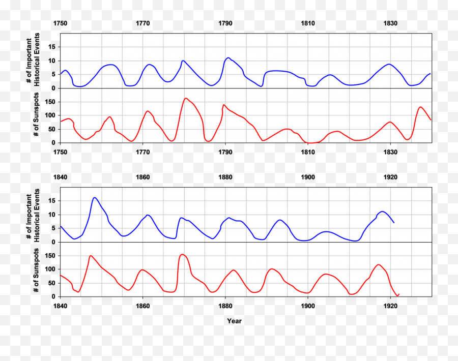 Global Coherence Heartmath Institute - Plot Emoji,Emotion Frequency Chart