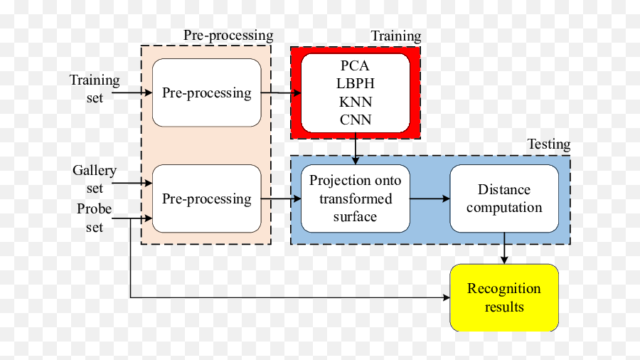 Example Of The Face Recognition System - Example Of Face Recognition System Emoji,Facial Recognition Cards For Emotion Intelligence