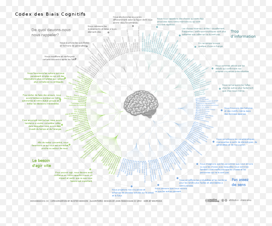 Biais Cognitif Wikipédia - Cognitive Bias Codex French Emoji,Qu'est Ce Que Les Emotions En Psycho