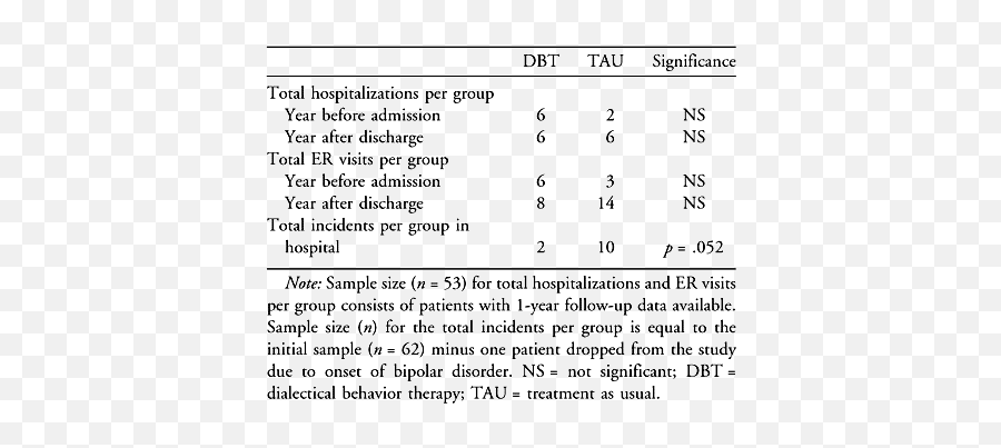 Feasibility Of Dialectical Behavior Therapy For Suicidal Emoji,Dbt Therapy Emotion Identification Sheet