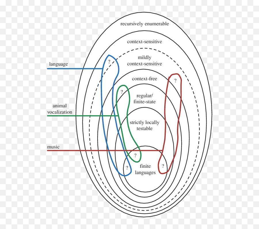 A Venn Diagram Of The Chomsky Hierarchy - Dot Emoji,Hierarchy Of Emotions