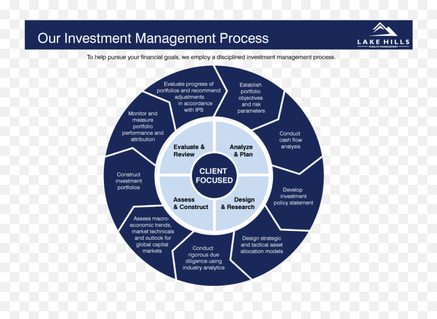 Lhwm U2014 Investment Management Austin Texas - Asset Portfolio Management Process Emoji,Emotion Outlook
