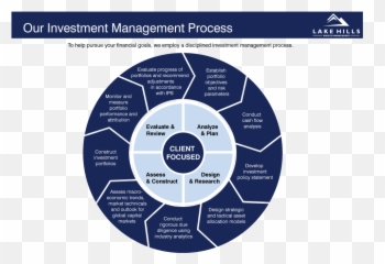 Lhwm U2014 Investment Management Austin Texas - Asset Portfolio Management Process Emoji,Emotion Outlook